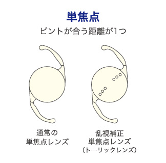 単焦点 ピントが合う距離が1つ